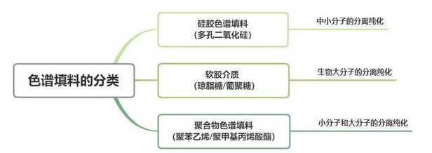 色譜填料的分類：硅膠色譜填料、軟膠介質(zhì)、聚合物色譜填料